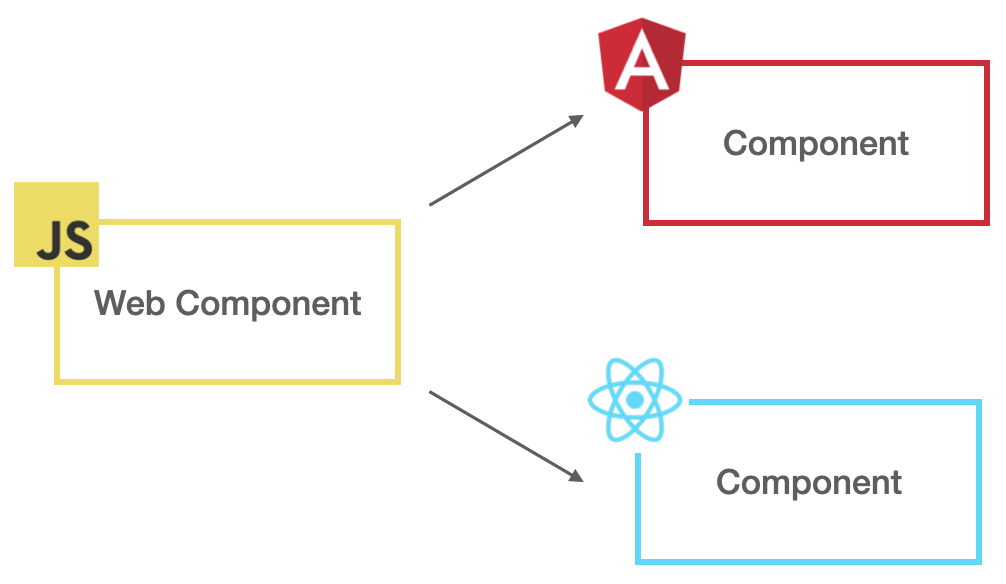 Web Component For Framework