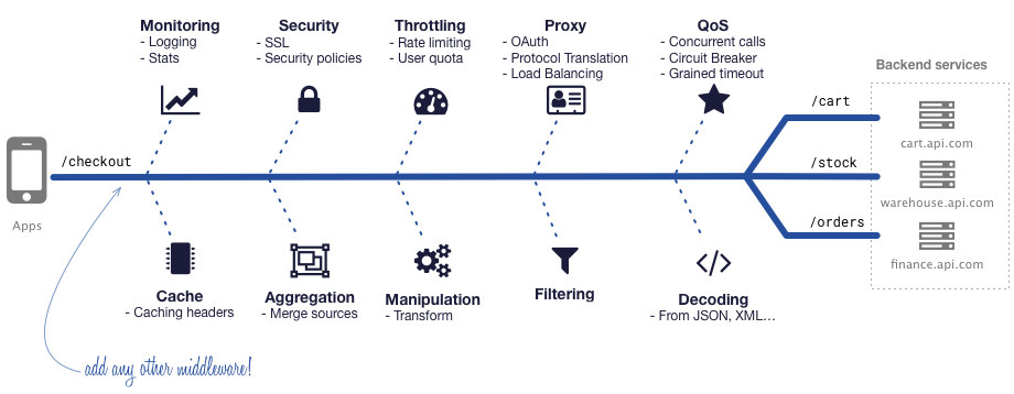 KrakenD Flow Concept